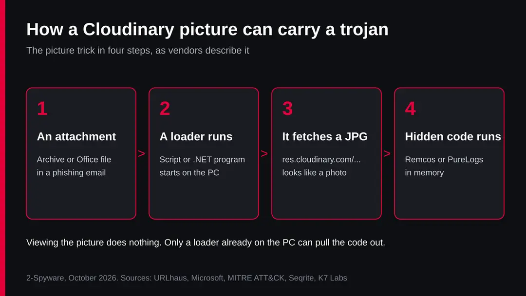 Four steps: a phishing attachment, a loader running on the PC, a JPG fetched from res.cloudinary.com, and Remcos or PureLogs running in memory