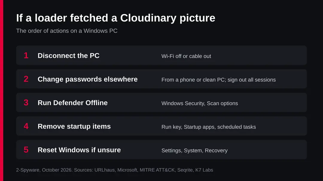 Five steps in order: disconnect the PC, change passwords from another device, run Defender Offline, remove startup items, reset Windows if unsure