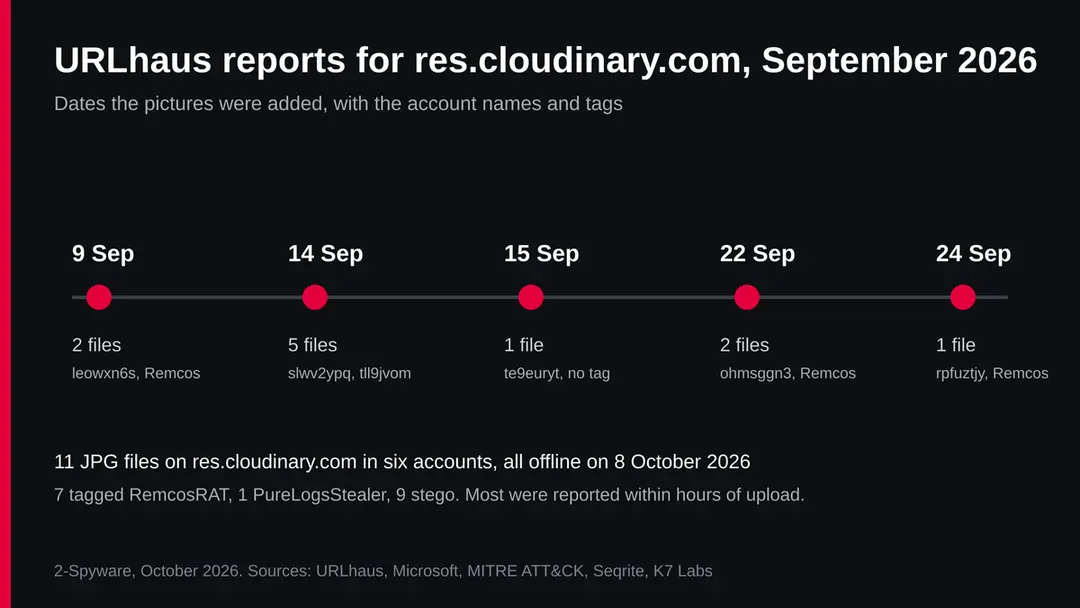 Timeline of eleven URLhaus reports for pictures on res.cloudinary.com in September 2026 with account names and tags