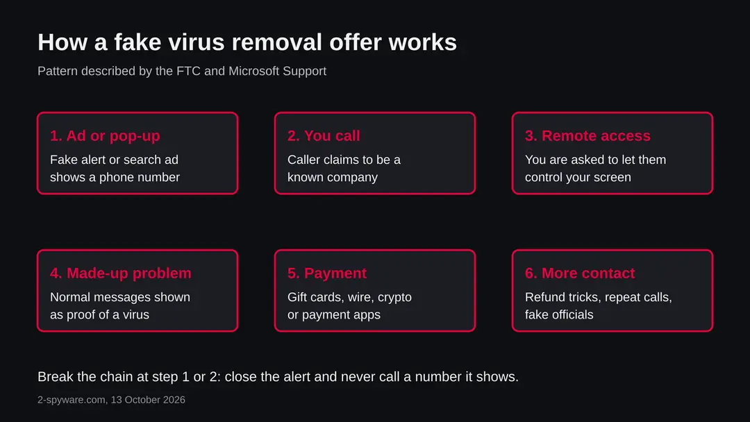Infographic of the usual fake virus removal chain: ad or pop-up, call, remote access, invented problem, payment, repeat contact