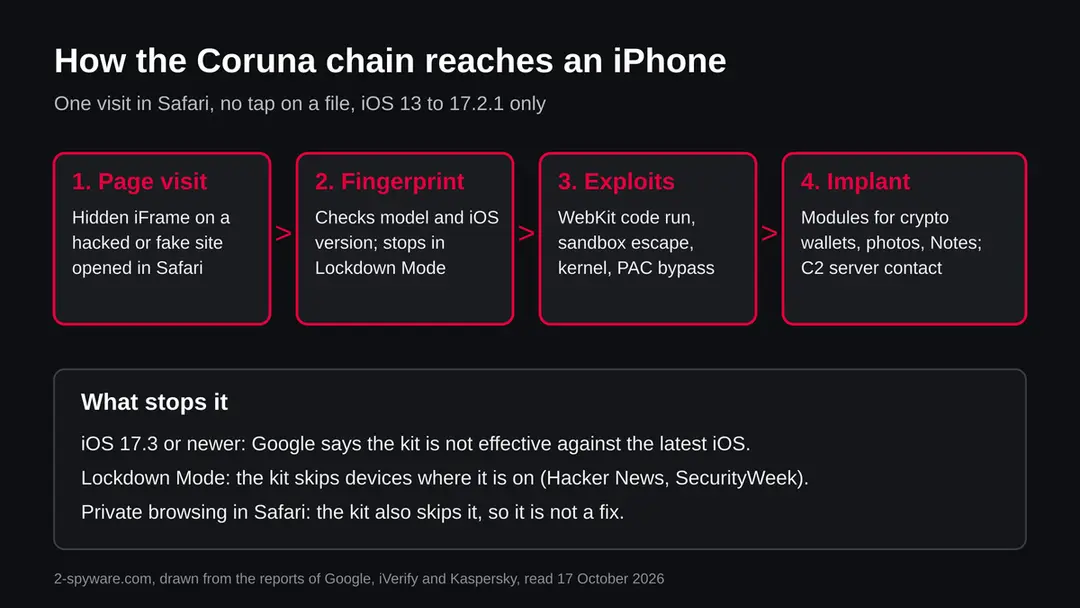 Diagram in four steps: a page visit in Safari, fingerprinting of the iPhone, the exploit chain, the implant that steals data