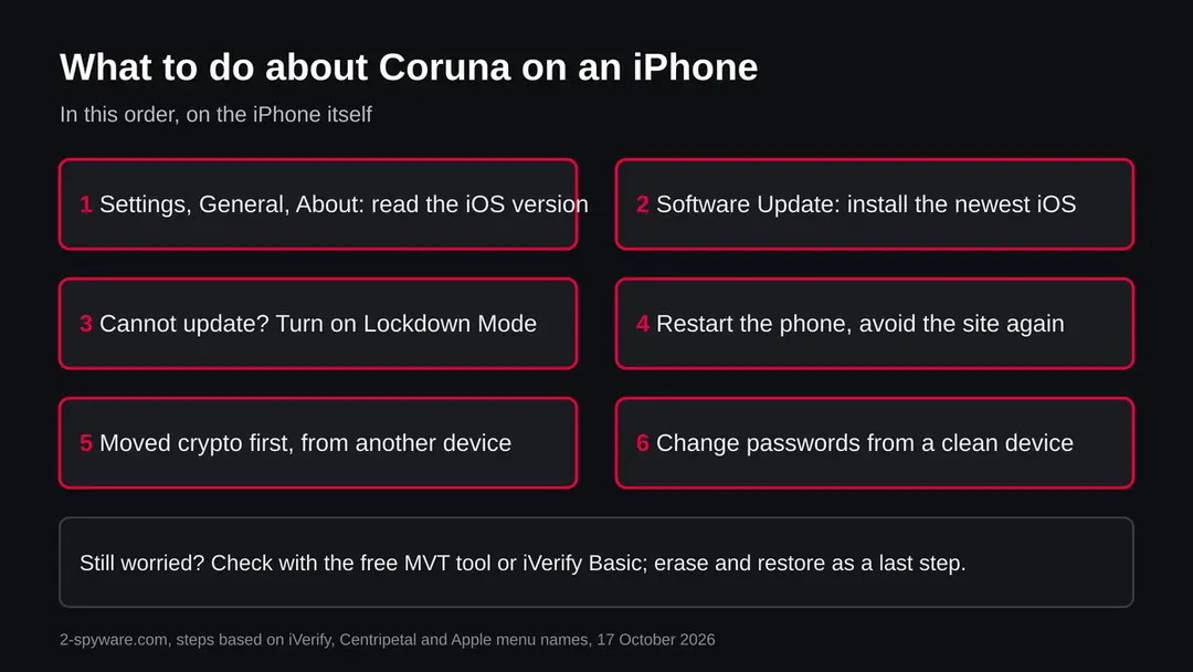 Six numbered steps: read the iOS version, update, Lockdown Mode, restart, move crypto, change passwords