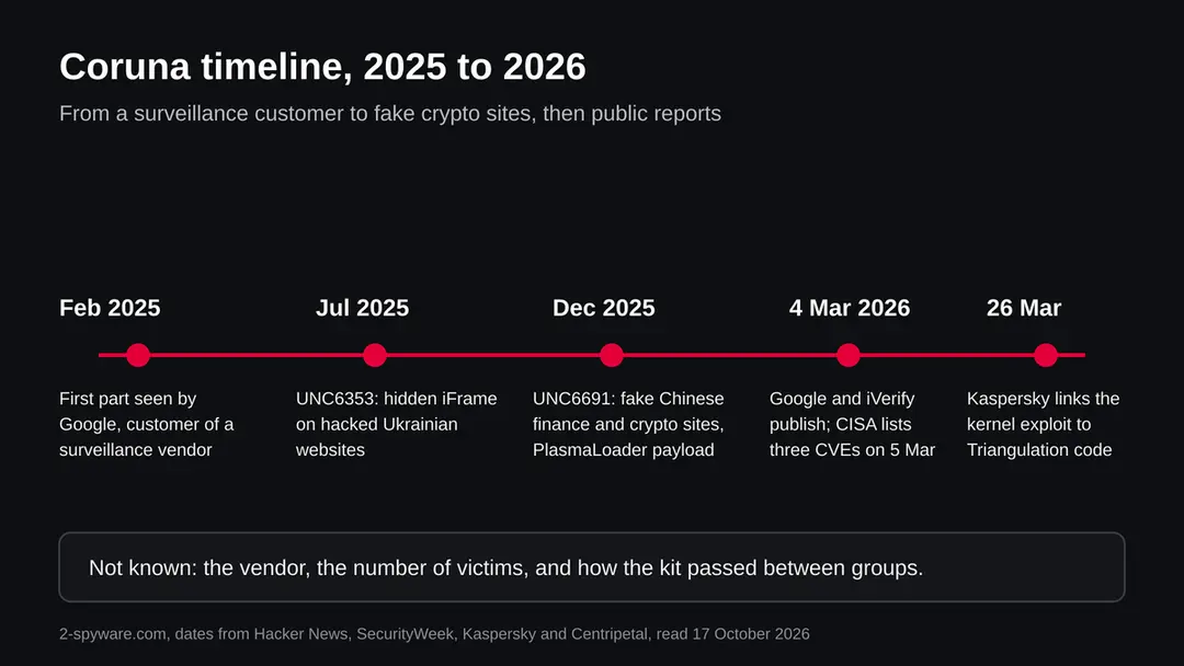 Timeline from February 2025 to March 2026 showing the first sighting, the Ukrainian campaign, the Chinese fake sites, the publication and the Kaspersky finding