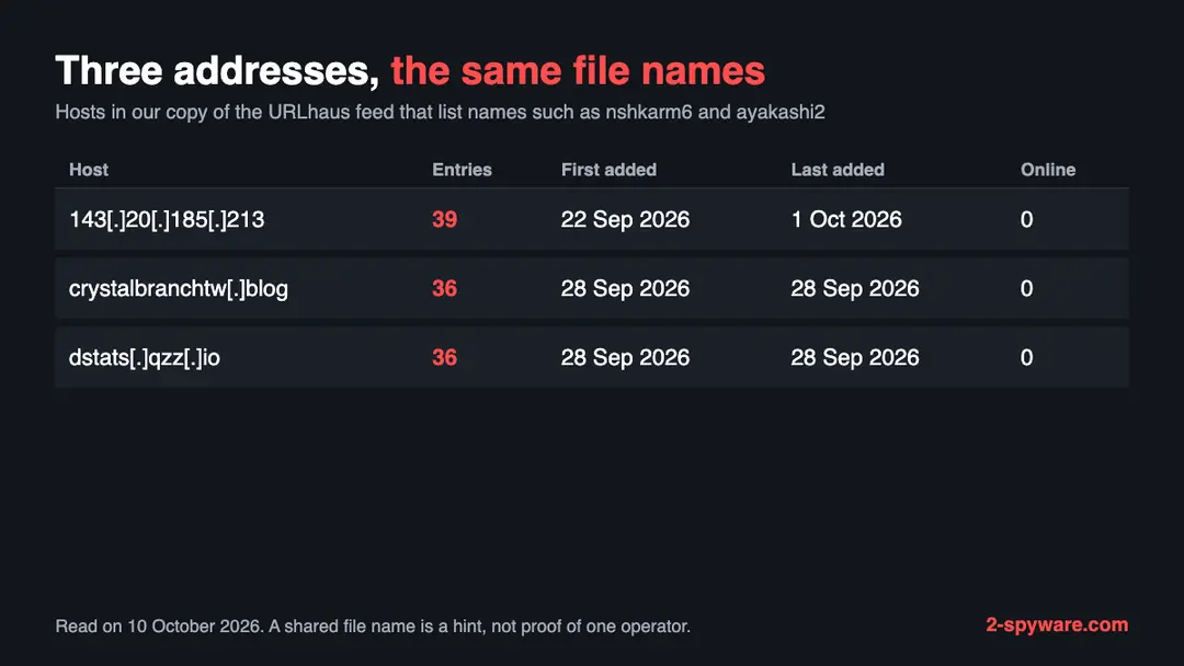 Table of three hosts in URLhaus that list the same file names: an IP address with 39 entries, crystalbranchtw.blog with 36 and dstats.qzz.io with 36