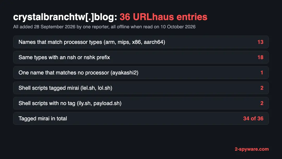 Summary of 36 URLhaus entries for crystalbranchtw.blog: 13 processor-type names, 18 prefixed copies, one odd name and four shell scripts, all offline on 10 October 2026