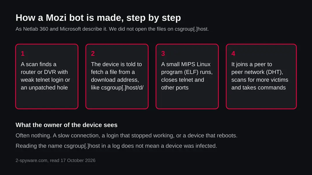 Four steps of a Mozi infection: a scan finds a weak device, the device is told to fetch a file, a MIPS program runs and closes ports, the bot joins the peer to peer network