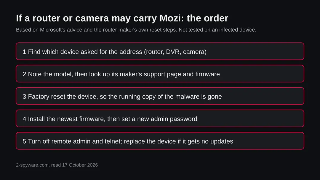 Five steps in order: find the device, look up its maker's support page, factory reset, install firmware and set a password, turn off remote access