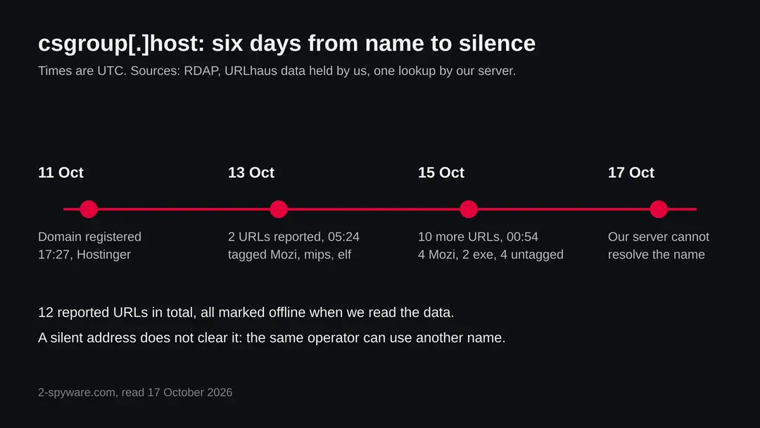 Timeline of csgroup.host: registered 11 October 2026, two URLs reported 13 October, ten more on 15 October, name not resolving on 17 October