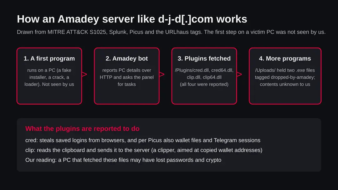 Four steps of an Amadey server: a first program runs, the Amadey bot reports to the panel, plugins cred and clip are fetched, more programs are dropped