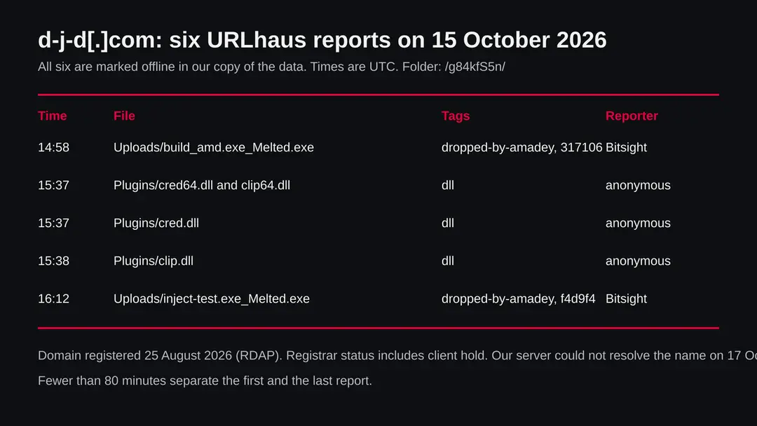 Table of six URLhaus entries for d-j-d.com on 15 October 2026: two exe files tagged dropped-by-amadey and four DLL plugins, all offline