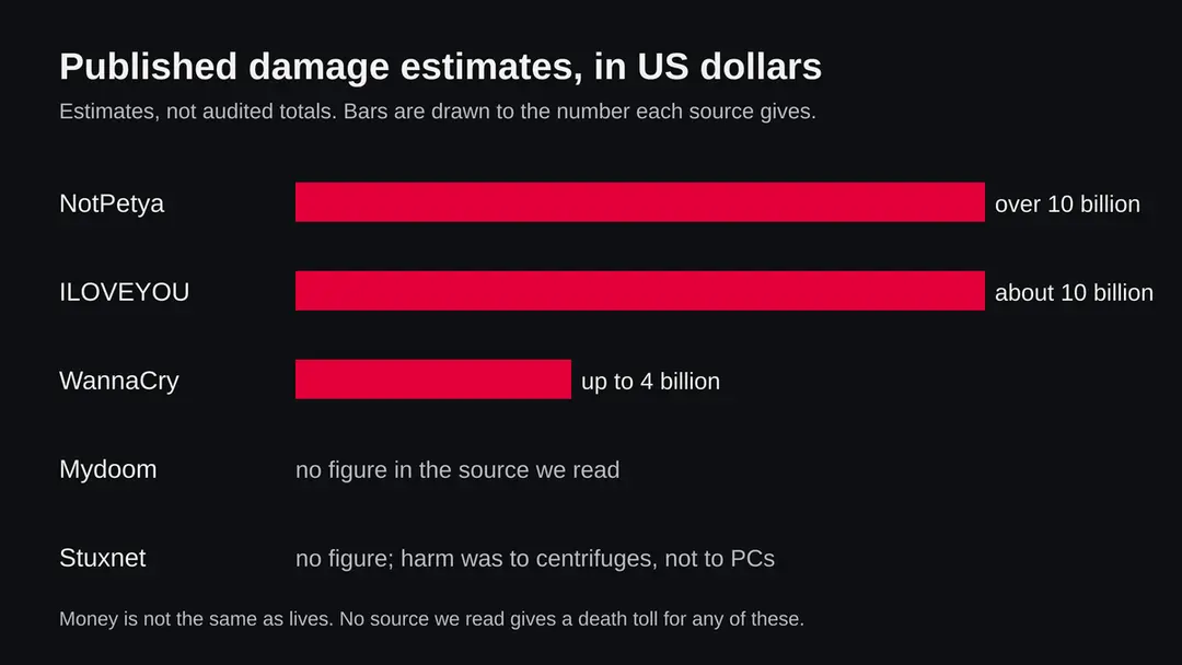 A bar chart of published damage estimates: NotPetya over 10 billion dollars, ILOVEYOU about 10 billion, WannaCry up to 4 billion, with no figure for Mydoom and Stuxnet