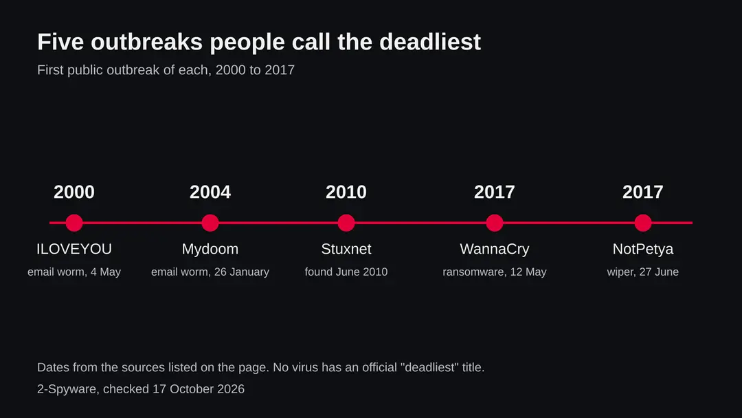 A timeline with five points: ILOVEYOU in 2000, Mydoom in 2004, Stuxnet in 2010, WannaCry in May 2017 and NotPetya in June 2017