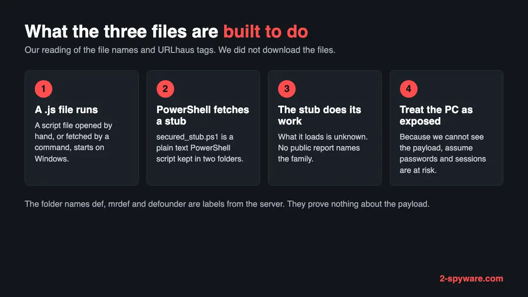 Four steps of a script stub chain: a JavaScript file runs, PowerShell fetches a stub, the stub does its work, and the PC should be treated as exposed