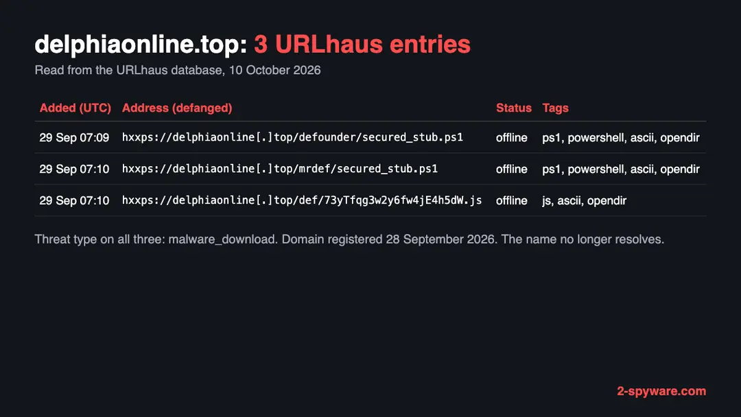 Table of three URLhaus entries for delphiaonline.top: two PowerShell files named secured_stub.ps1 and one JavaScript file, all offline on 29 September 2026