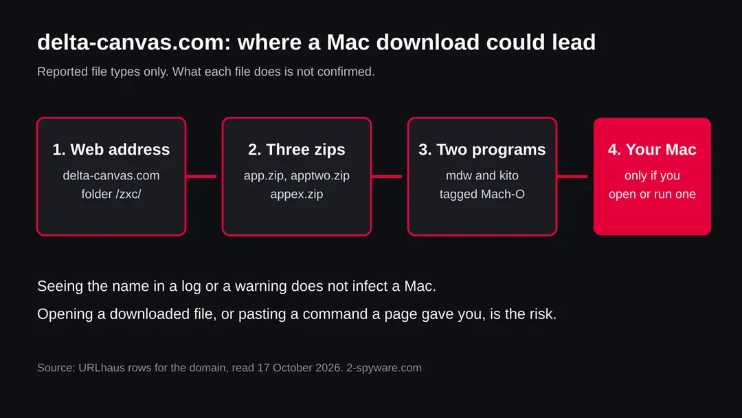 Four boxes: the delta-canvas.com address, three zip files, two Mach-O programs, and your Mac only if you open or run one of them