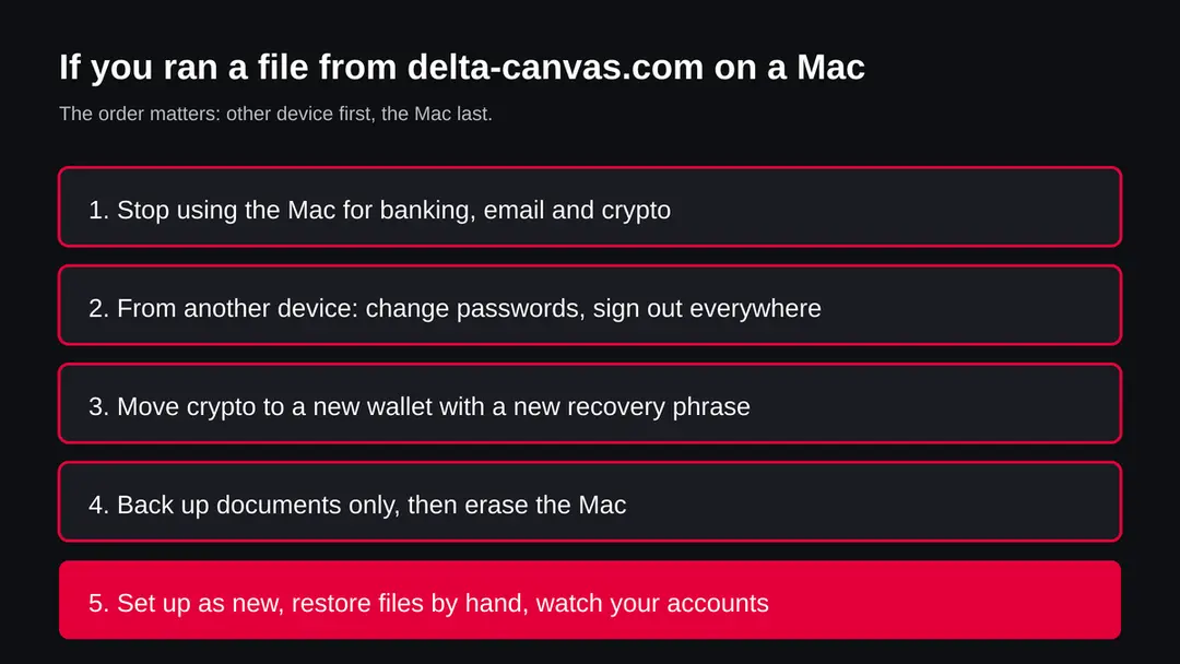 Five steps in order: stop using the Mac, change passwords from another device, move crypto, back up documents and erase the Mac, set up as new