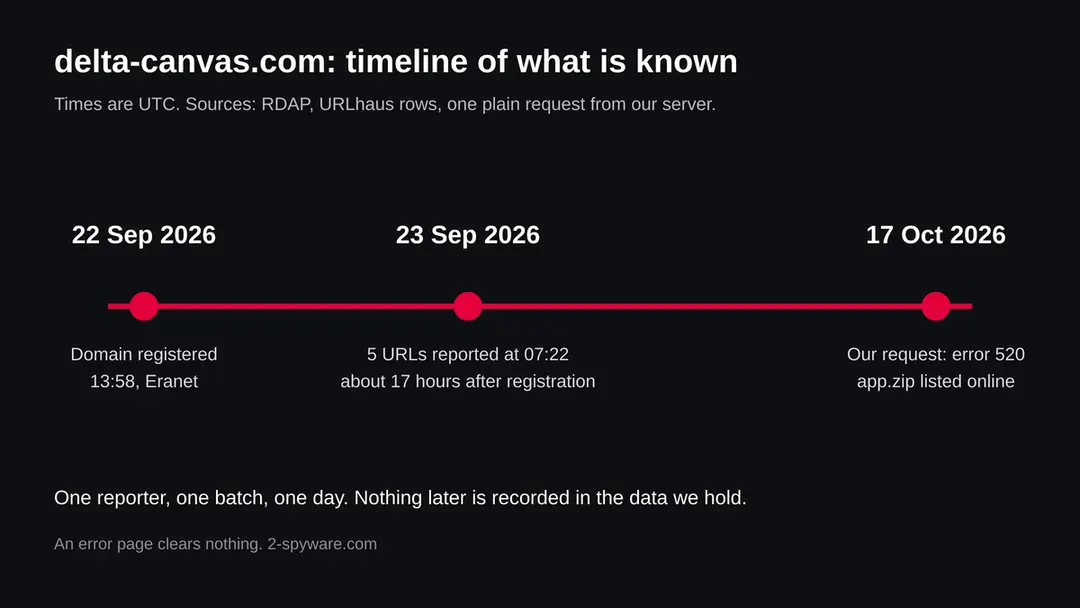 Timeline for delta-canvas.com: registered 22 September 2026, five malware URLs reported 23 September 2026, Cloudflare error 520 on 17 October 2026