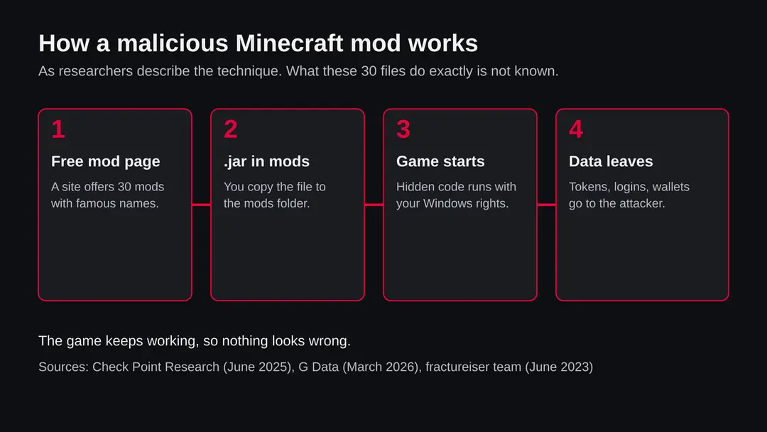 Four steps of a malicious mod: a download page offers a free mod, the jar is put in the mods folder, the game starts and runs the hidden code, and the stealer sends data to its owner