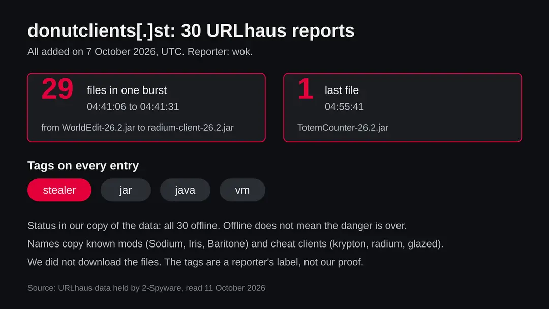 Overview of the 30 URLhaus entries for donutclients.st: all added on 7 October 2026 between 04:41 and 04:55 UTC, all .jar files, all tagged stealer, java and vm, all offline