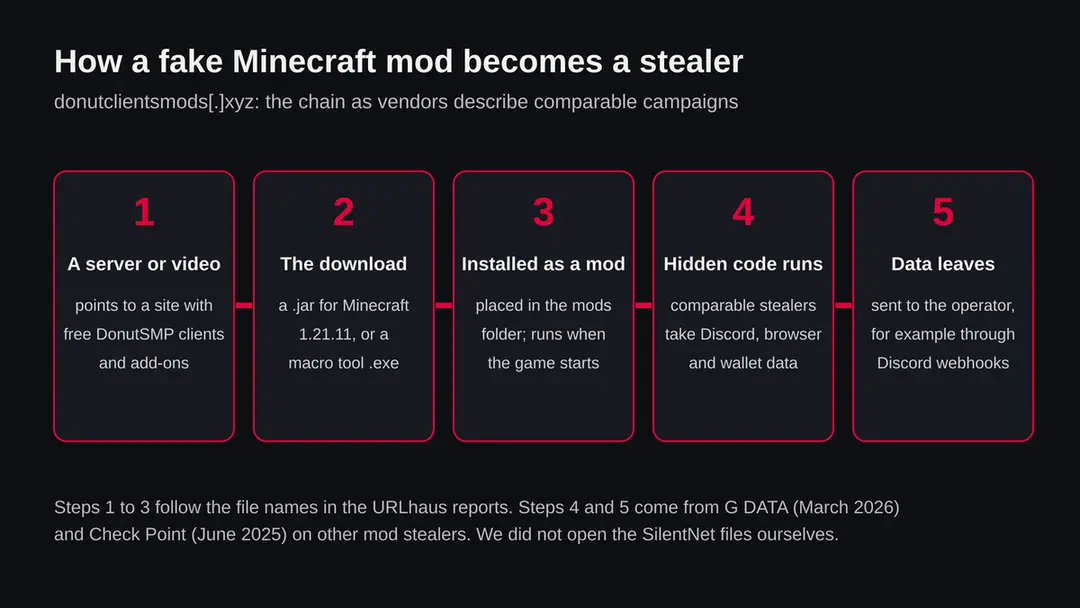 Five steps: a server or video points to a site with free DonutSMP clients, the player downloads a jar or exe, puts it in the mods folder, hidden code runs, and data is sent to the operator