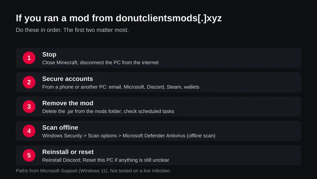 Five steps in order: stop and disconnect, secure accounts from another device, remove the mod and scheduled task, run an offline scan, reinstall Discord or reset Windows
