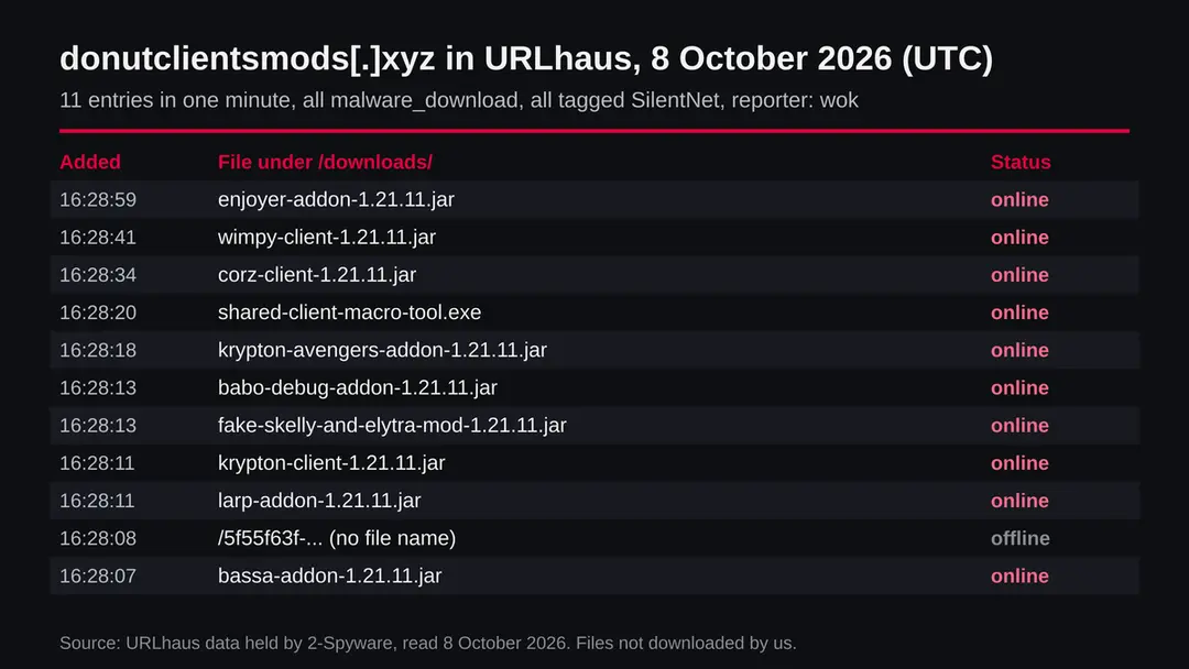 Table of eleven URLhaus entries for donutclientsmods.xyz, nine jar mods, one exe and one unnamed address, tagged SilentNet