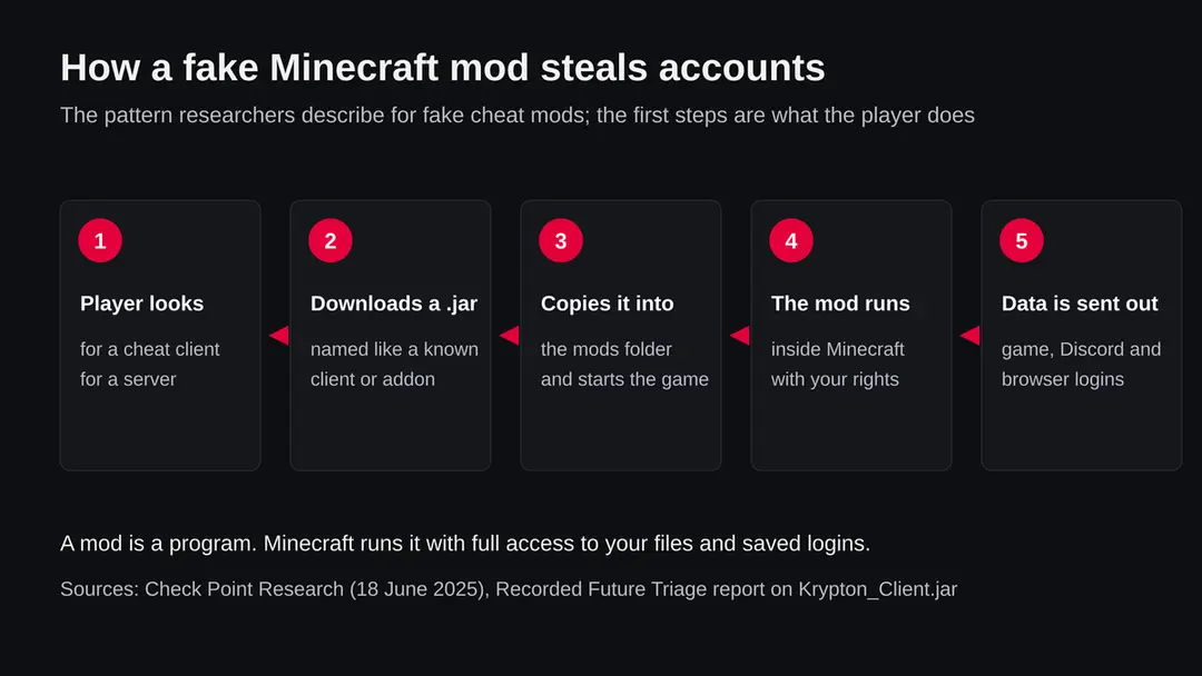 Five steps: a player looks for a cheat client, downloads a .jar named like a known client, copies it into the mods folder, the mod runs inside Minecraft, data is sent out