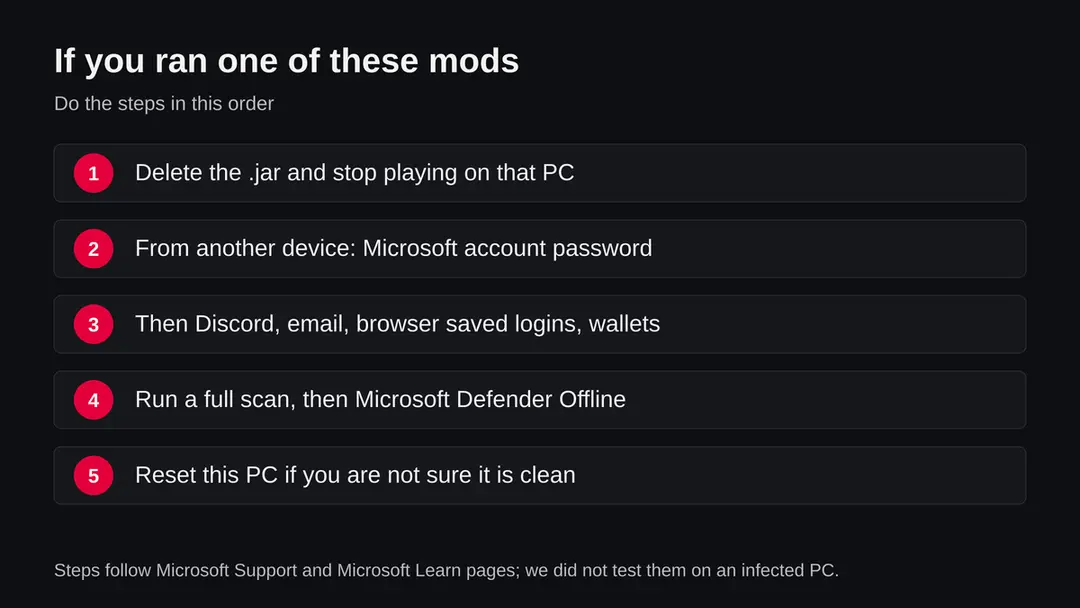 Five steps in order: delete the jar, change the Microsoft account password from another device, then Discord, email, browser logins and wallets, run a full scan and Defender Offline, reset Windows if unsure