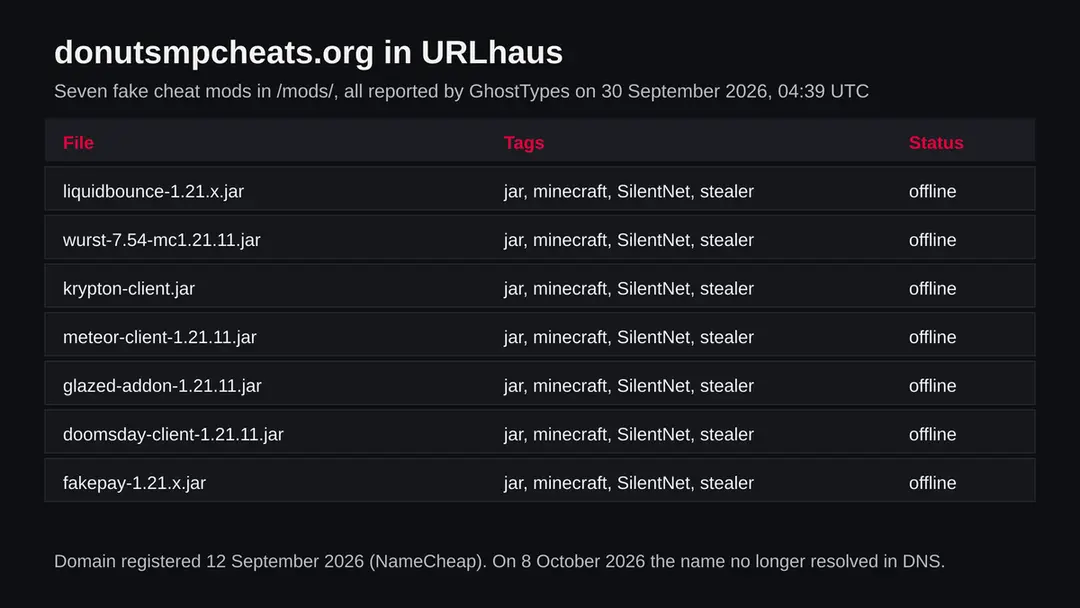 Table of seven URLhaus entries for donutsmpcheats.org: .jar files named after Minecraft cheat clients, tagged SilentNet and stealer, all offline