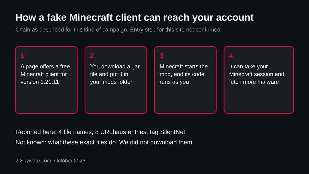 Four steps: a page offers a free Minecraft client, you download a jar file, Minecraft runs its code, it can take your session and fetch more malware