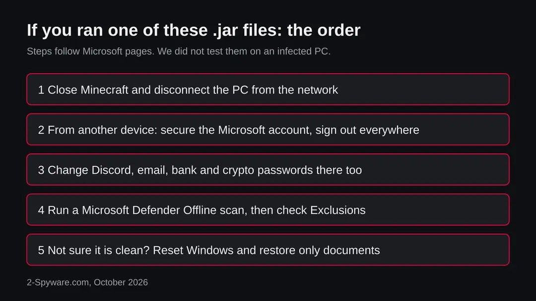 Five steps in order: disconnect, secure the Microsoft account from another device, change other passwords, run Defender Offline, reset Windows if unsure