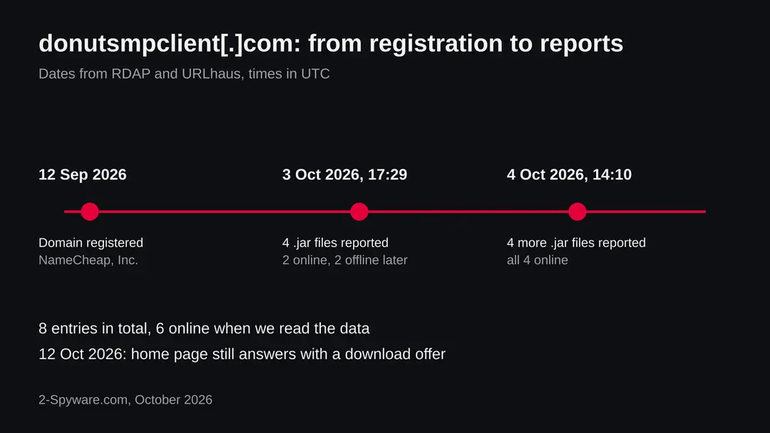 Timeline of donutsmpclient.com: domain registered 12 September 2026, four jar files reported on 3 October, four more on 4 October