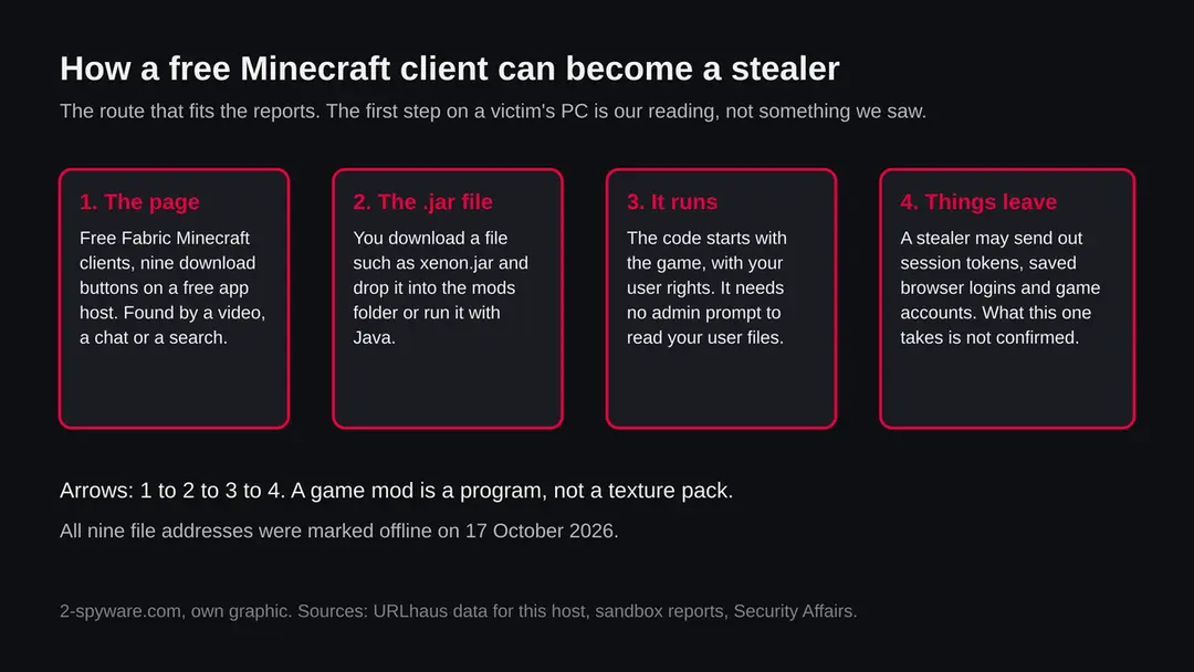 Four steps: a page offers free Minecraft clients, the player downloads a .jar file, the code runs with the game, and a stealer may send out tokens and logins