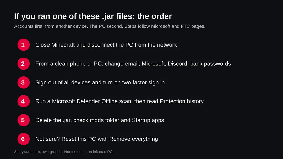 Six steps in order: disconnect, change passwords from another device, sign out everywhere and turn on two factor, Defender Offline scan, delete the file and check startup, reset Windows if unsure