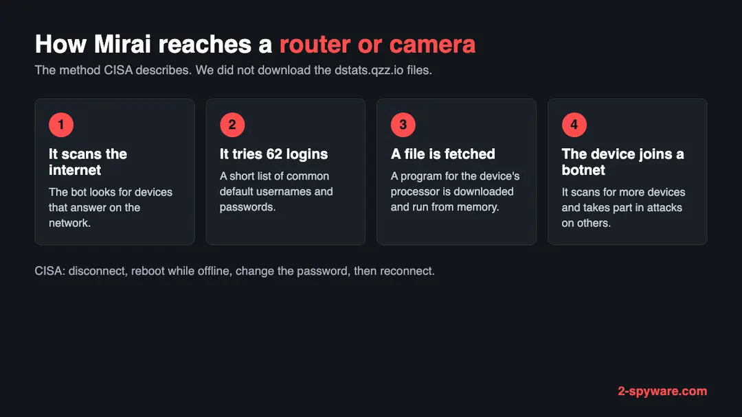 Four steps of a Mirai infection: the bot scans the internet, tries 62 default logins, a file is fetched for the device's processor, and the device joins a botnet
