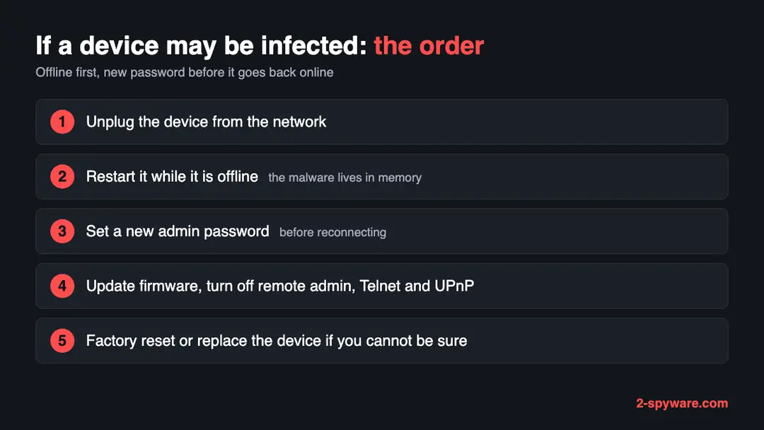 Order of actions for a possibly infected device: unplug it, restart it offline, set a new password, update firmware and turn off remote admin, then reset or replace it