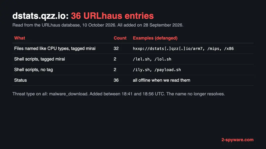 Summary of 36 URLhaus entries for dstats.qzz.io: 32 files named like CPU types and 2 scripts tagged mirai, 2 untagged scripts, all offline on 28 September 2026