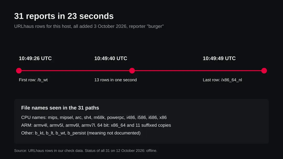 Timeline of 31 URLhaus reports for emwqkekwqmekwq.work.gd from 10:49:26 to 10:49:49 UTC on 3 October 2026, with the list of file names by processor type