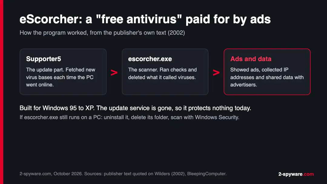 Diagram of eScorcher's two parts, Supporter5 and escorcher.exe, leading to ads and data shared with advertisers