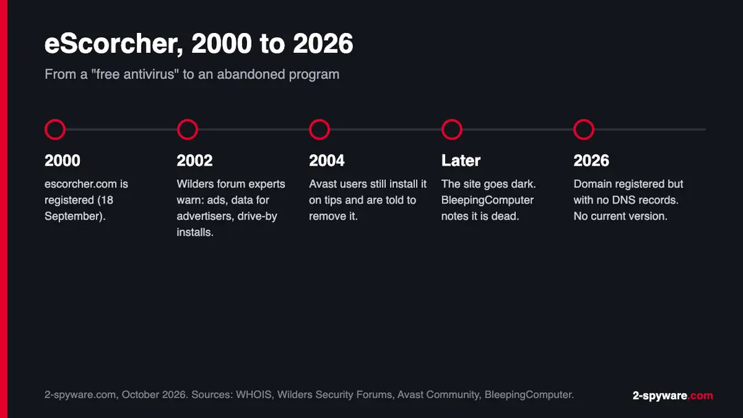Timeline of eScorcher from the 2000 domain registration to the dead site and missing DNS records in 2026