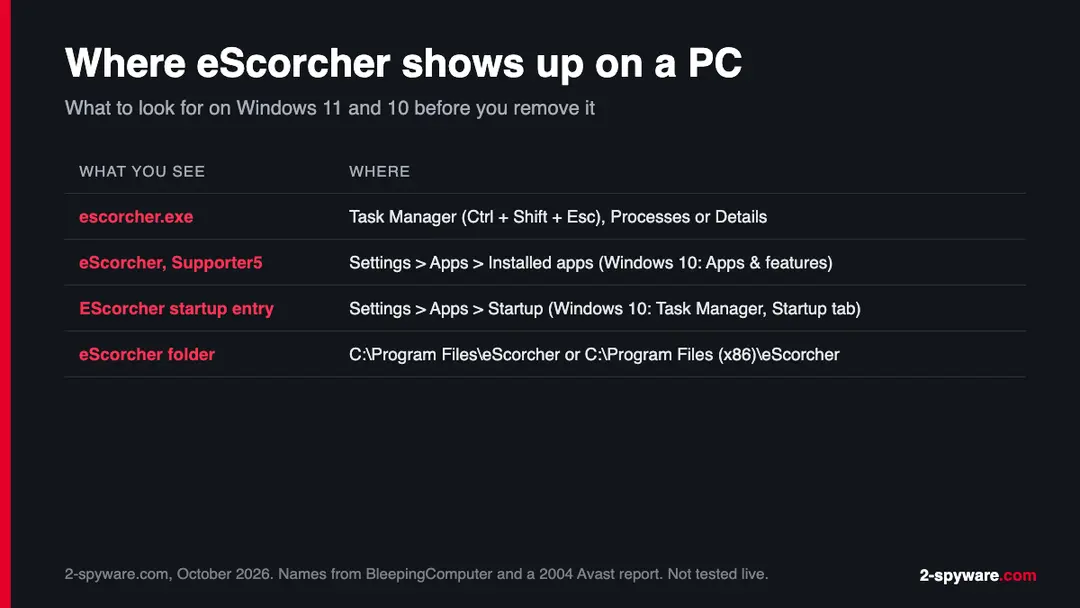 Table of the places eScorcher shows up on Windows 11 and 10: Task Manager, Installed apps, Startup and Program Files