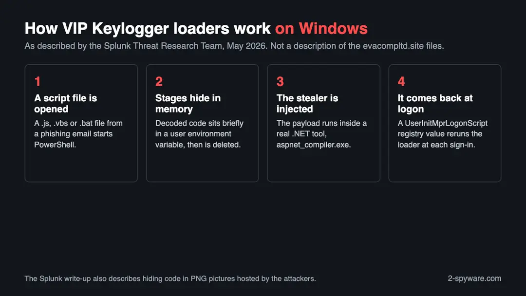 Four steps of a VIP Keylogger loader: a script file starts PowerShell, stages hide in a user variable, the stealer is injected into aspnet_compiler.exe, and a logon registry value reruns it
