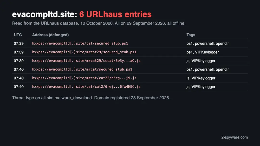 Table of six URLhaus entries for evacompltd.site: three JavaScript files and three PowerShell files, mostly tagged VIPKeylogger, all added on 29 September 2026 and offline