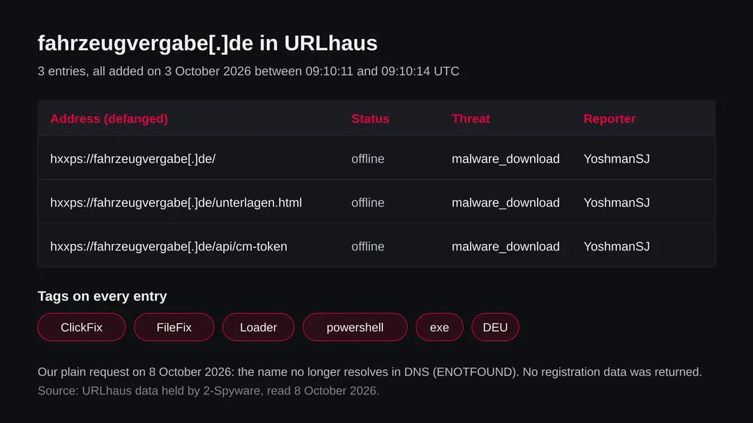 Table of three URLhaus entries for fahrzeugvergabe.de, all offline, tagged ClickFix, FileFix, Loader, powershell, exe and DEU