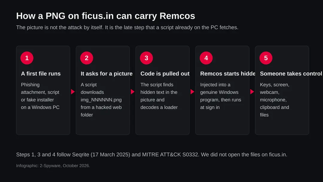 Five steps: a first file runs, it downloads a PNG, code is pulled out of the picture, Remcos starts inside a genuine Windows program, and someone takes control of the PC