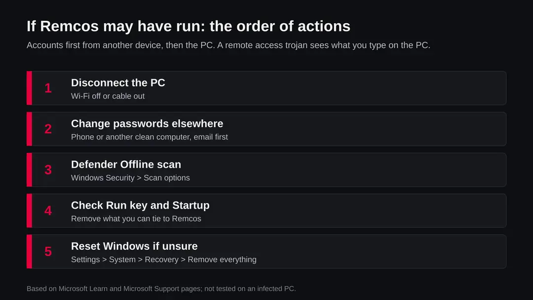 Five steps in order: disconnect the PC, change passwords from another device, run a Defender Offline scan, check the Run key and Startup, reset Windows if unsure