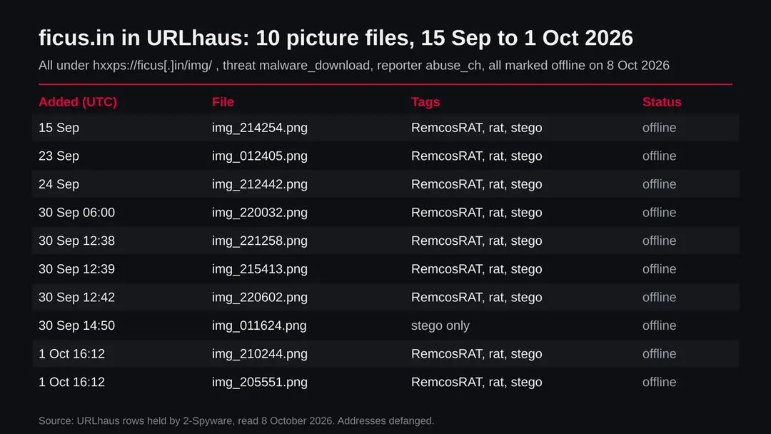 Table of ten URLhaus entries for ficus.in, files img_*.png in the img folder, all offline, tagged stego, nine also tagged RemcosRAT and rat