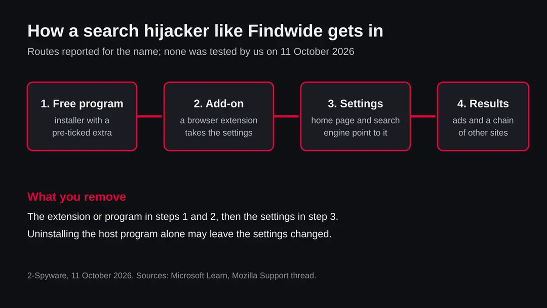 Four boxes in a row: free program, add-on, settings, results with ads, showing how a search hijacker reaches a browser