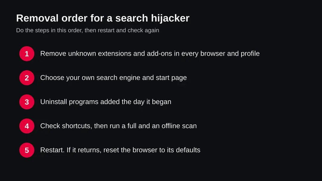Five numbered steps: remove extensions, choose your own search engine, uninstall programs, scan, restart and reset if needed