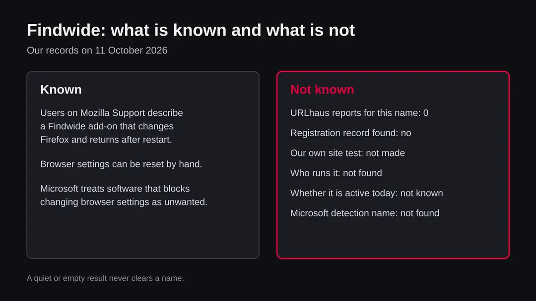 Two columns on a dark background: what is known about Findwide on the left, what is not known on the right